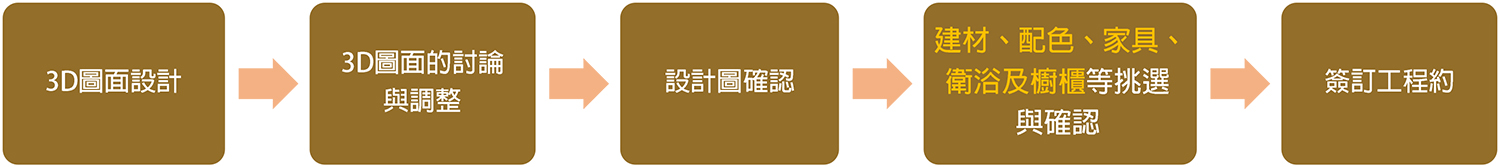 設計階段;
