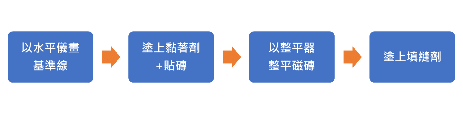 浴室廁所貼磁磚流程;