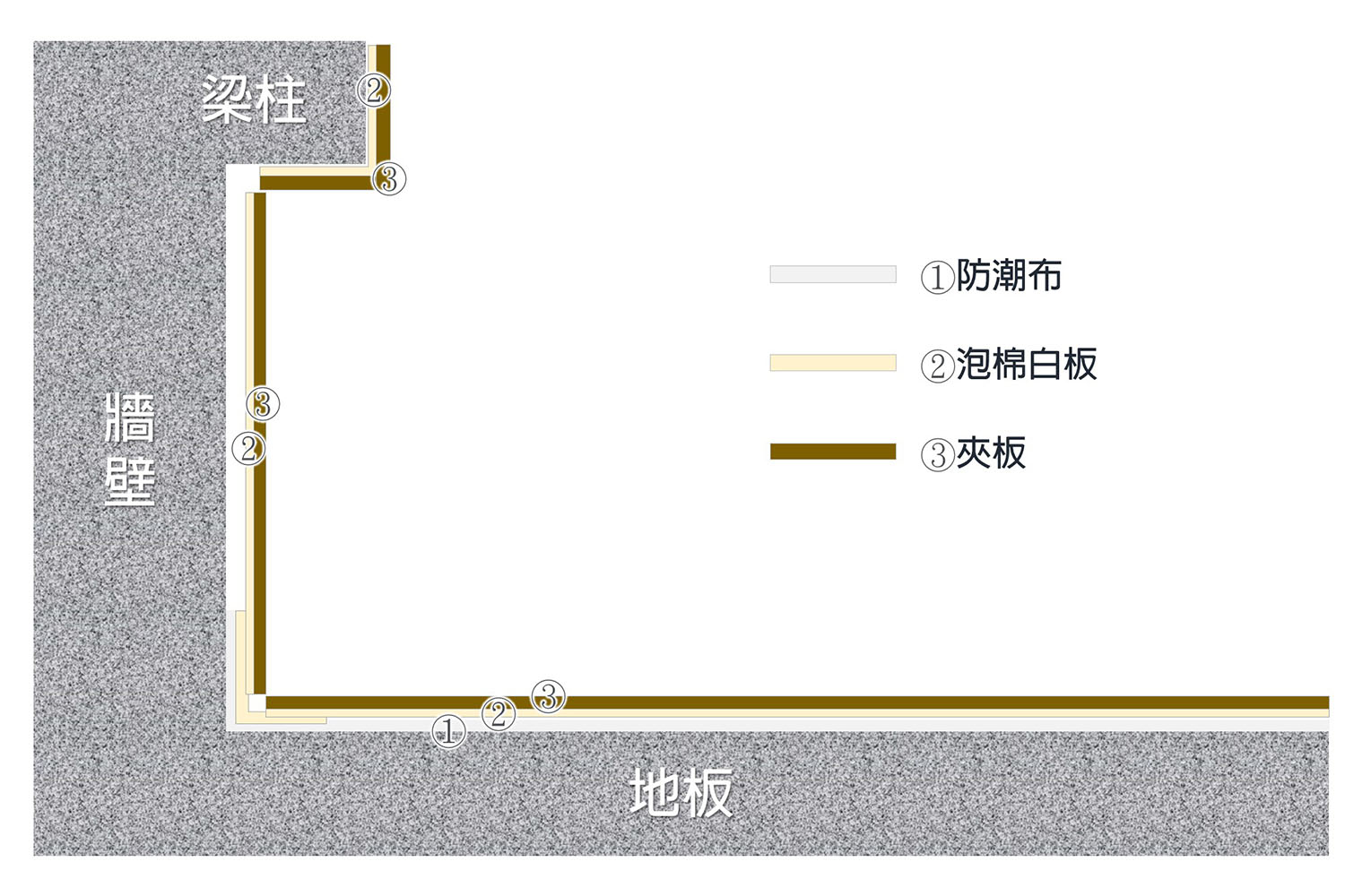 保護工程剖面圖，施工材質使用順序;