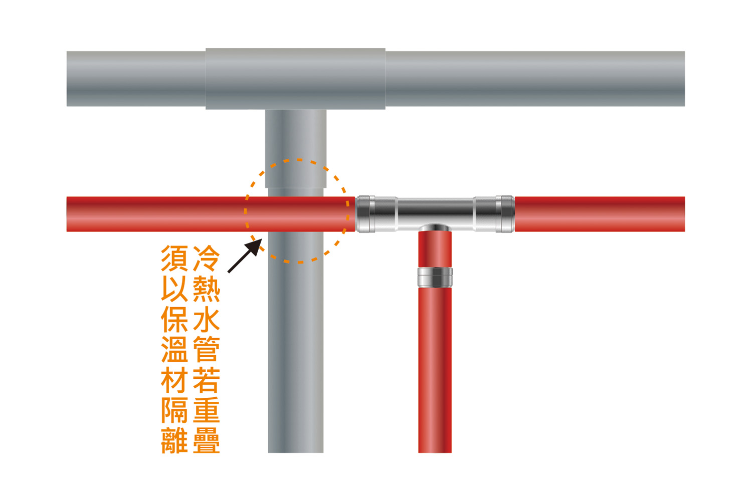 冷熱水管若無法避免交疊，水管就必須以保溫才作好隔離;