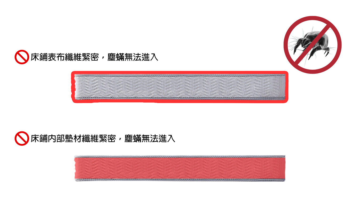 床鋪表布或內部墊材纖維緊密，都可防止塵蟎進入;