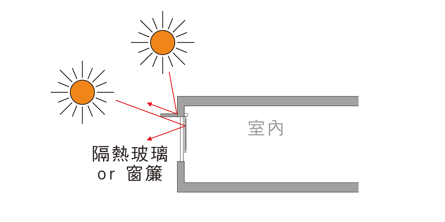 隔熱玻璃/窗簾阻絕陽光照射;