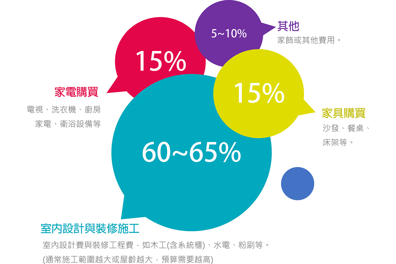 室內設計預算分配;