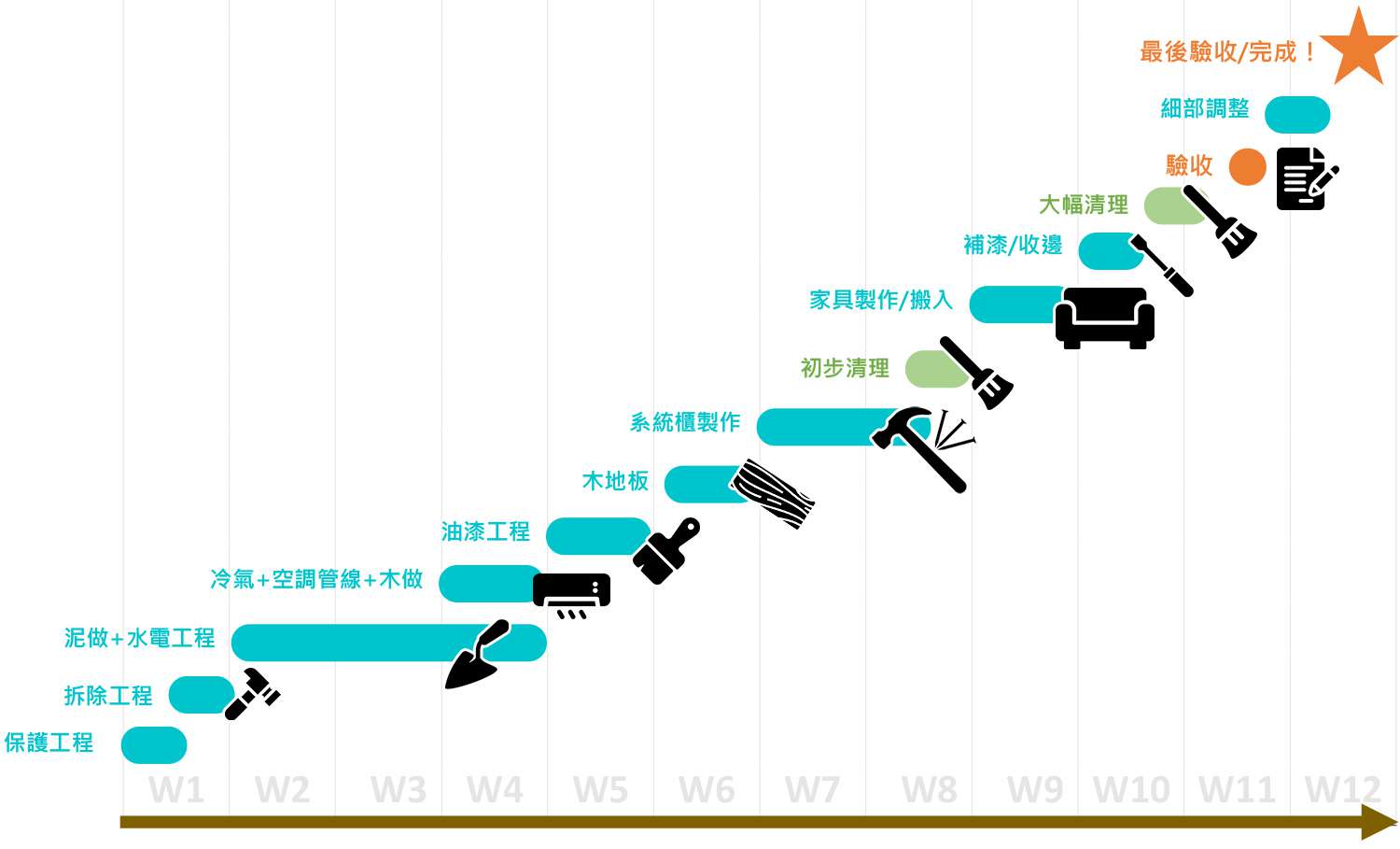 裝黃流程工程階段;