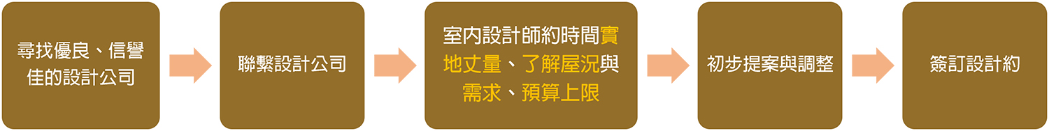 裝修流程前置作業;